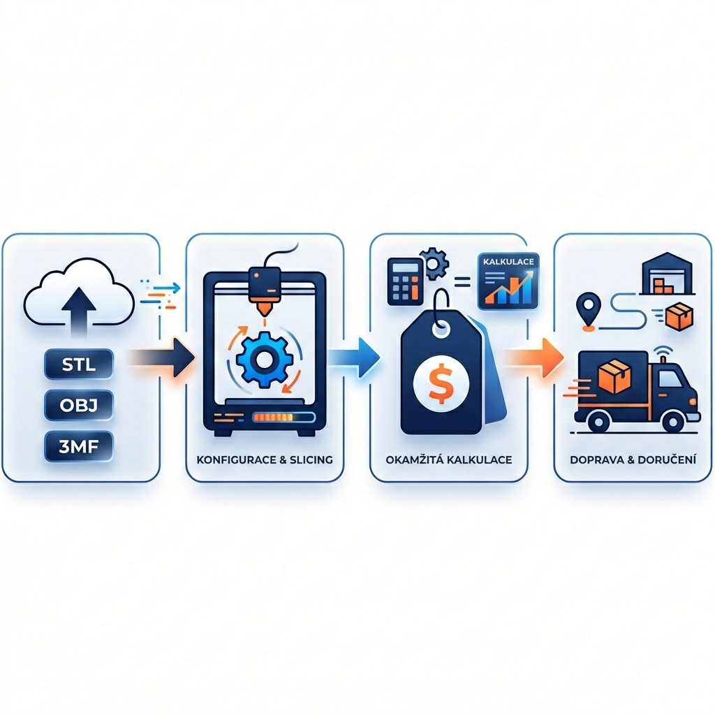 Jak to funguje workflow